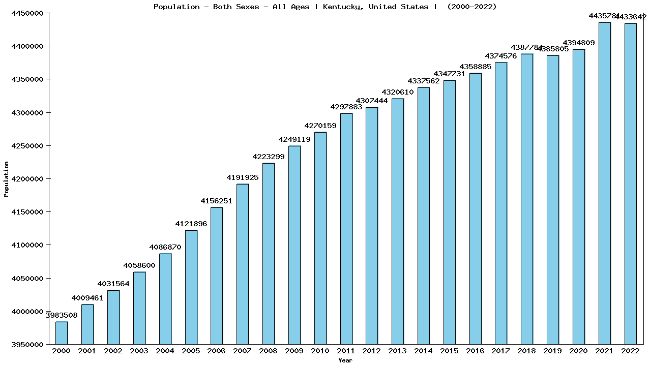 Graph showing Populalation - Both Sexes - Of All Ages - [2000-2022] | Kentucky, United-states